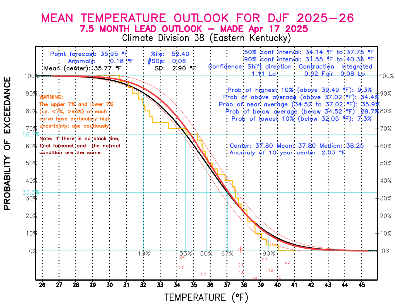 [New Forecast]