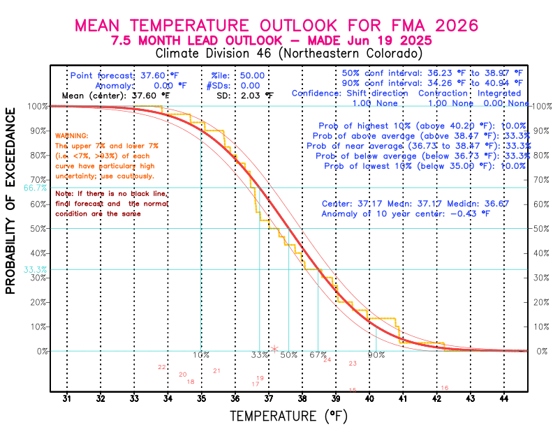 [New Forecast]