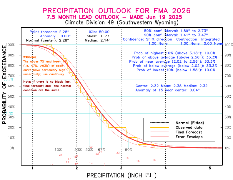 [New Forecast]