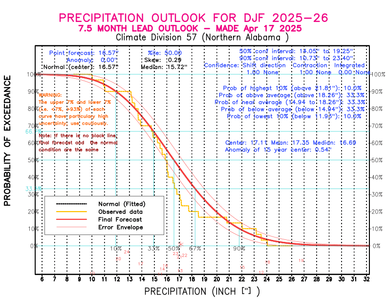 [New Forecast]