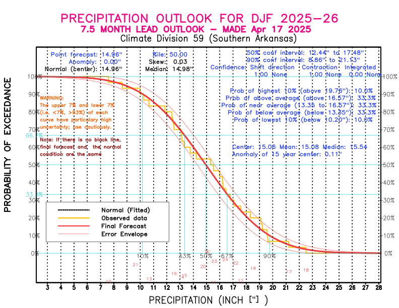 [New Forecast]