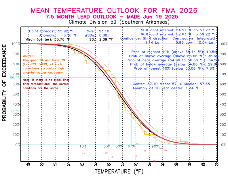 [New Forecast]