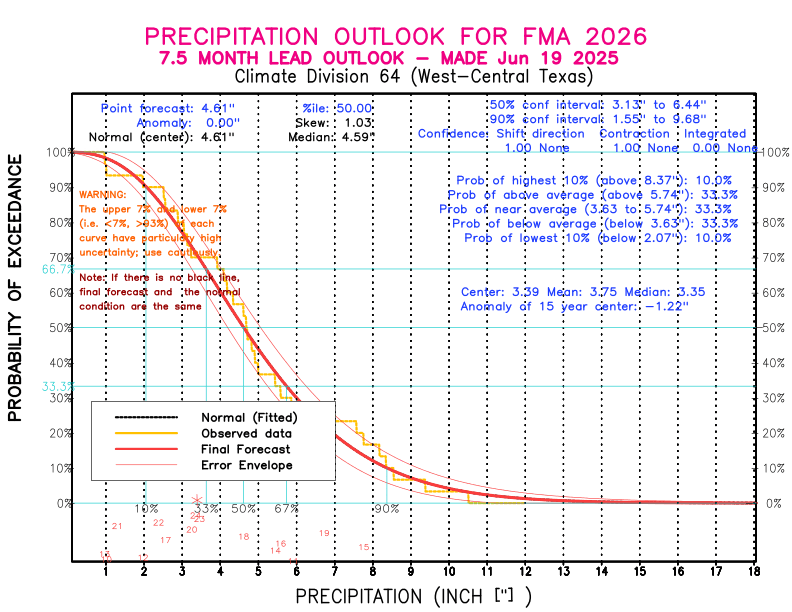 [New Forecast]