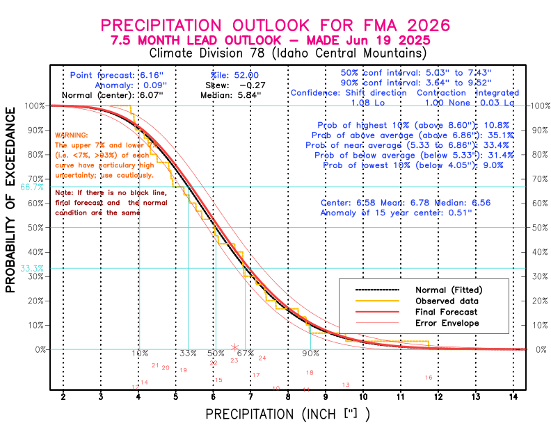 [New Forecast]