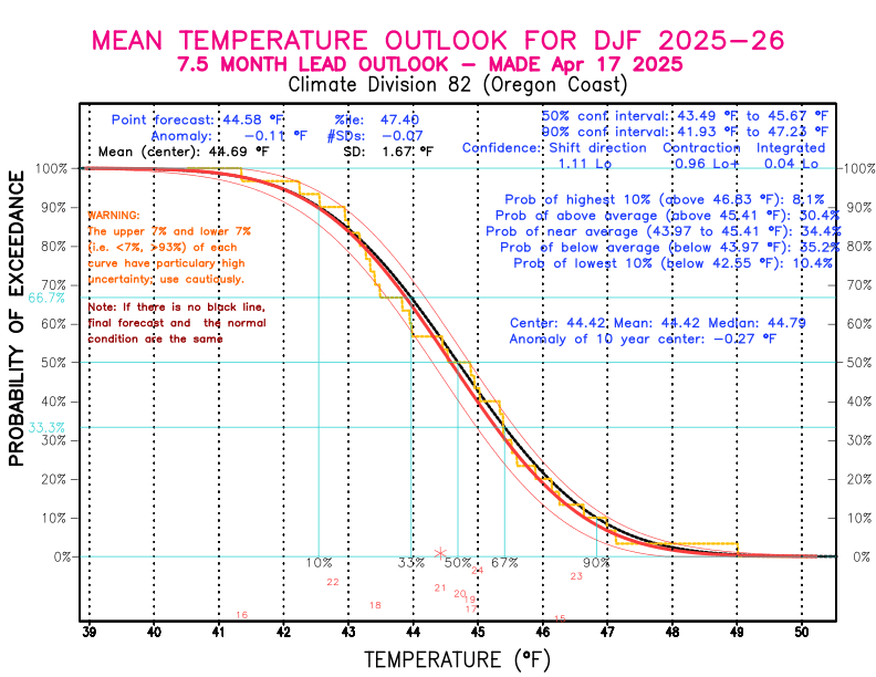 [New Forecast]