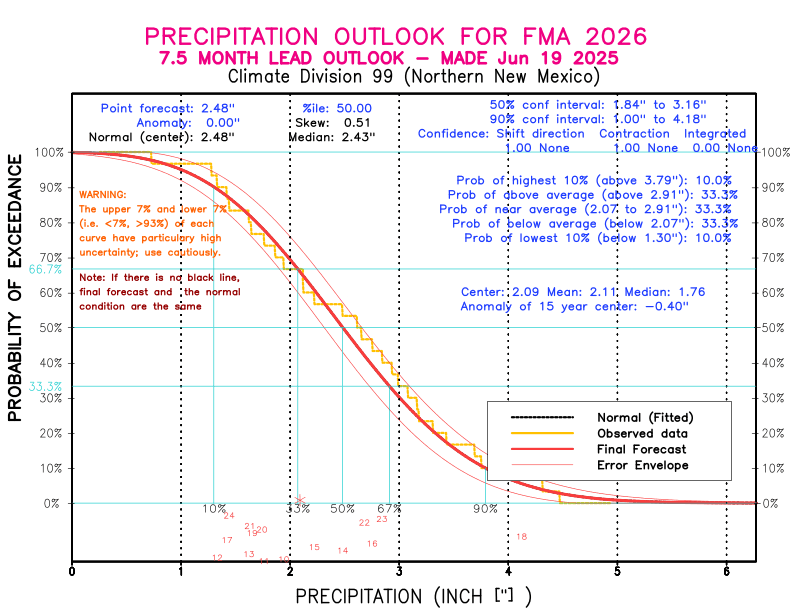 [New Forecast]