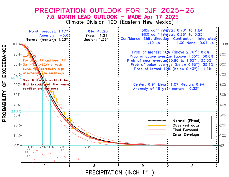 [New Forecast]