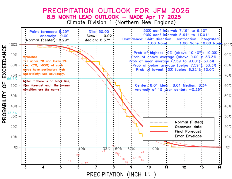 [New Forecast]