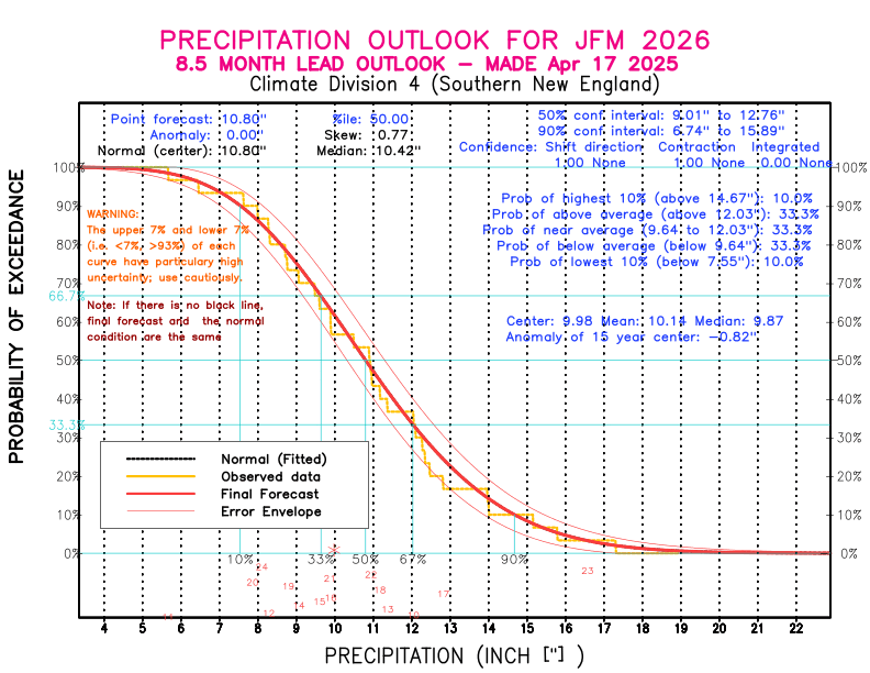 [New Forecast]