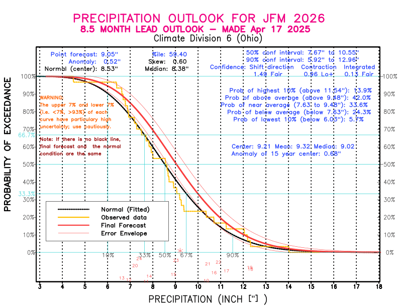 [New Forecast]