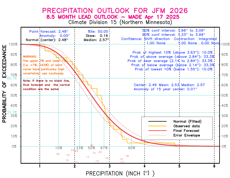 [New Forecast]