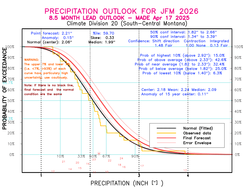 [New Forecast]