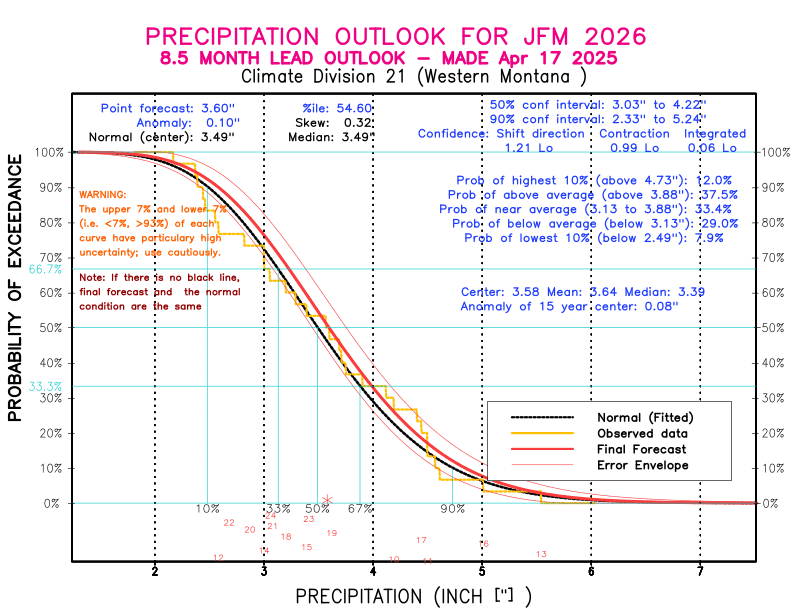 [New Forecast]