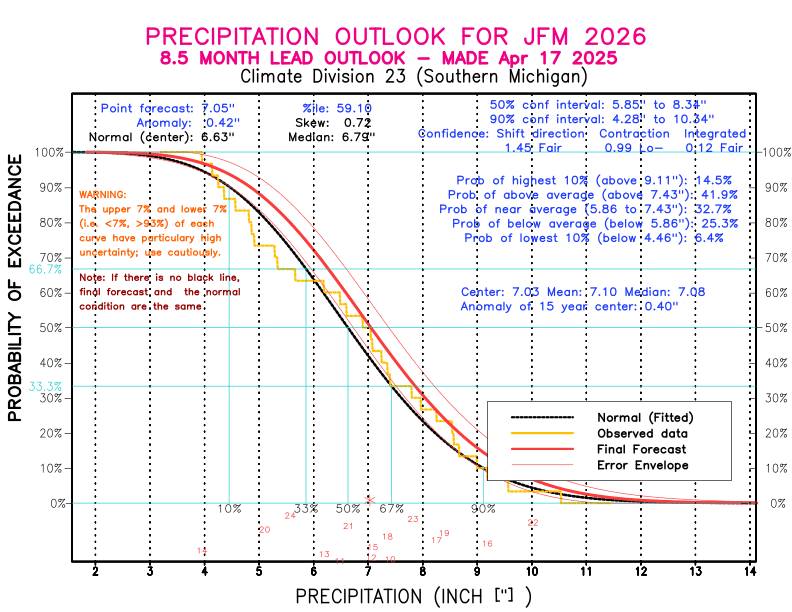 [New Forecast]