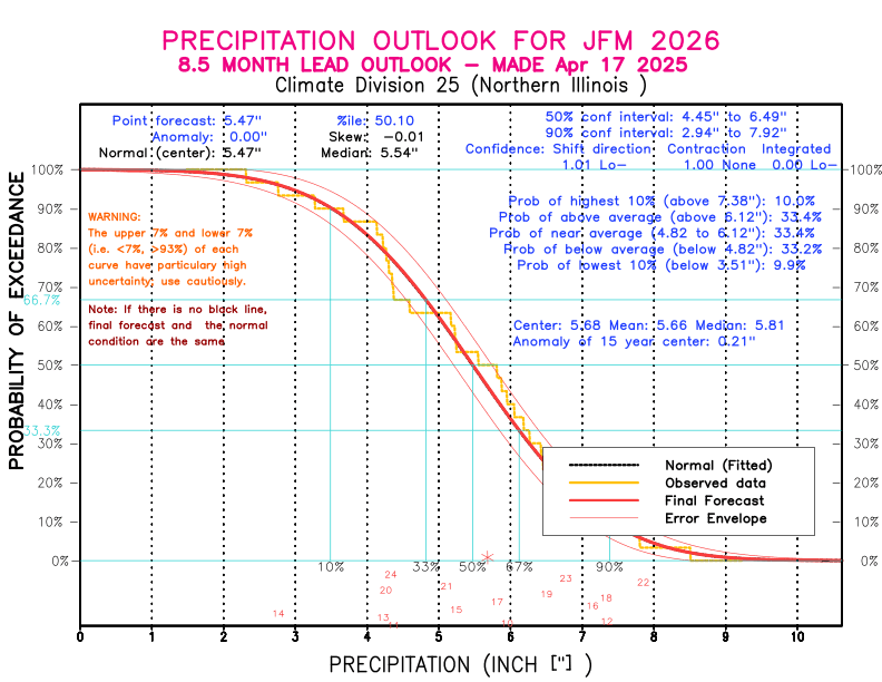 [New Forecast]