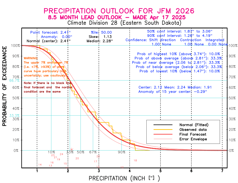 [New Forecast]