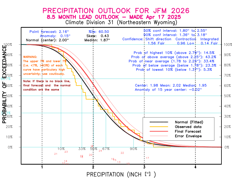 [New Forecast]