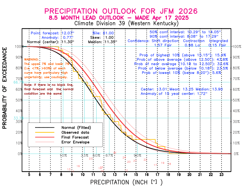 [New Forecast]