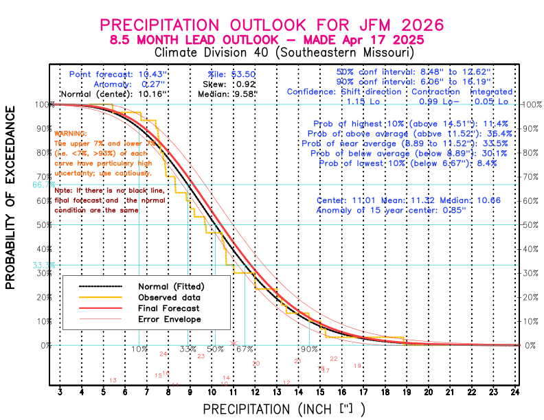 [New Forecast]