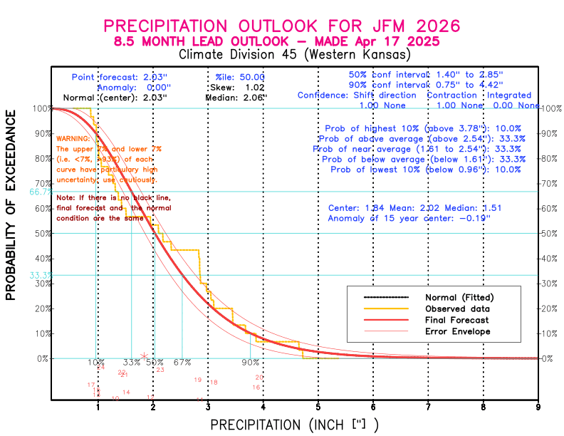 [New Forecast]