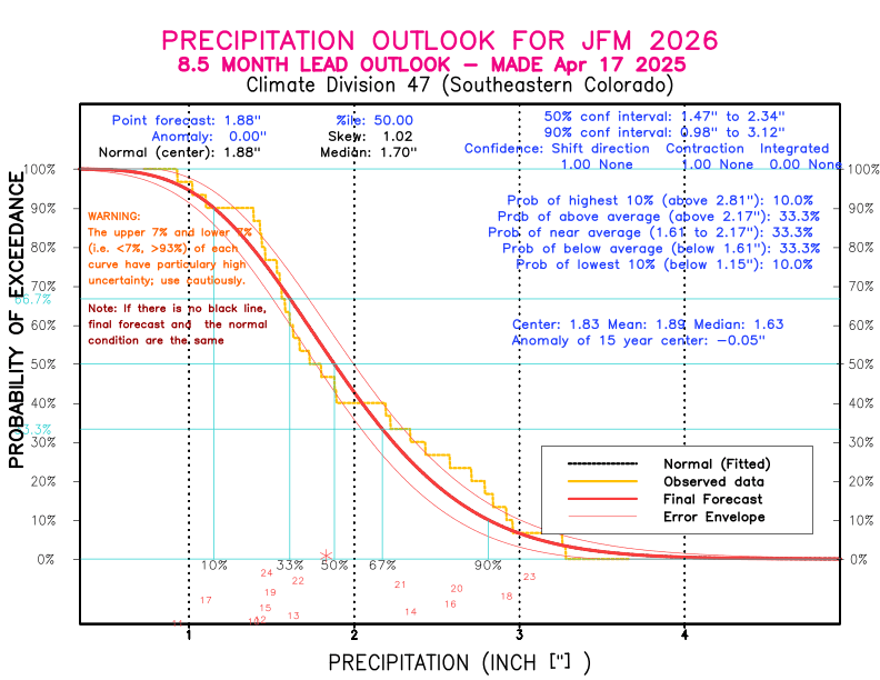 [New Forecast]