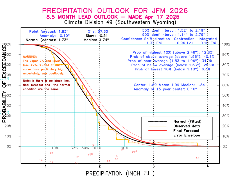 [New Forecast]