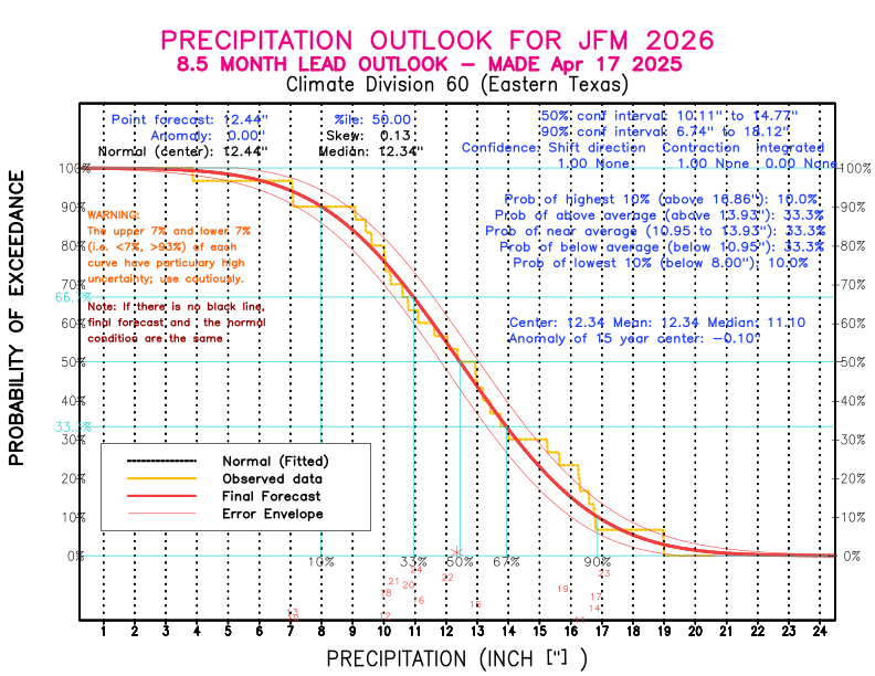 [New Forecast]