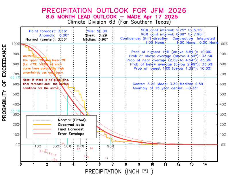 [New Forecast]