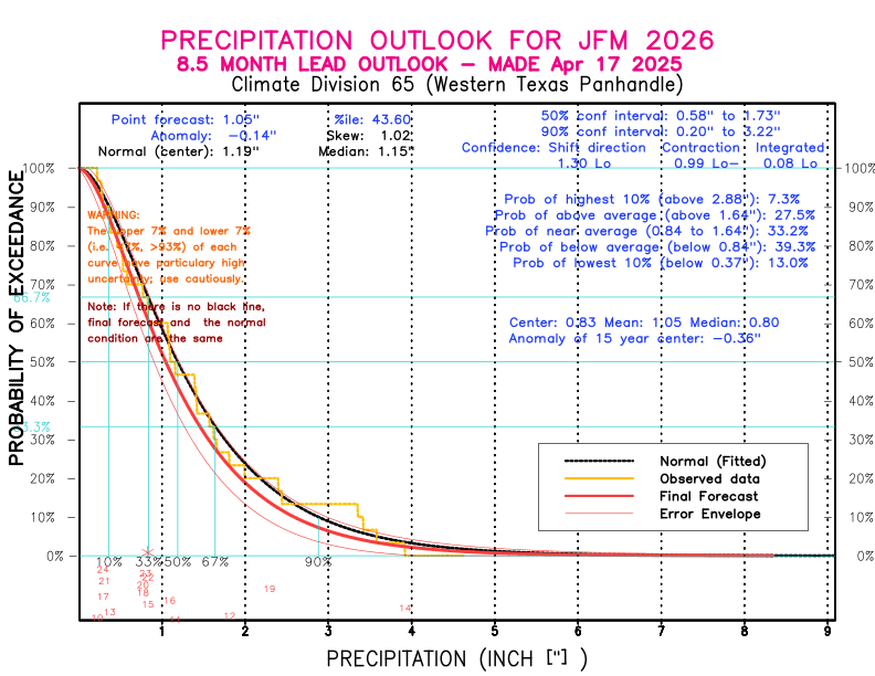 [New Forecast]