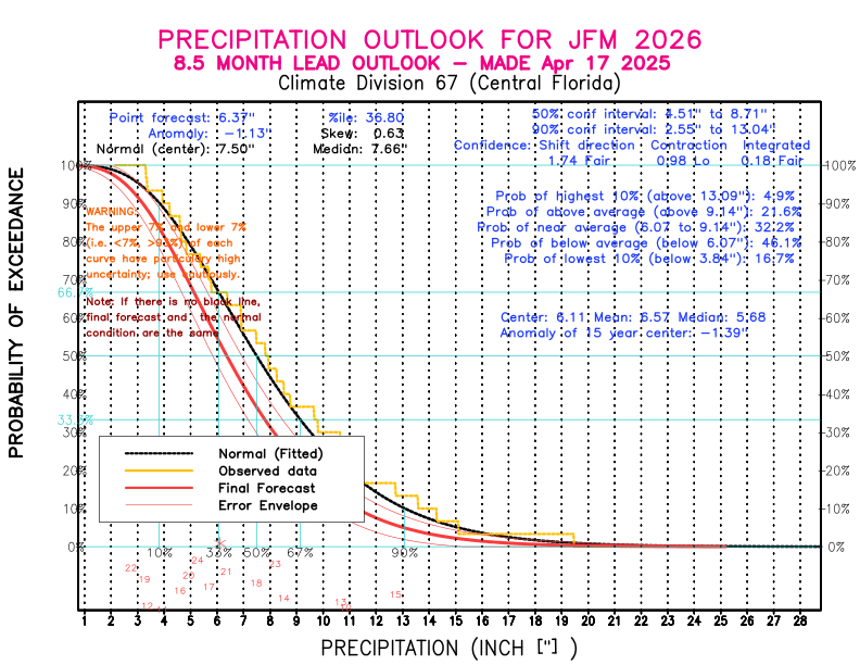 [New Forecast]