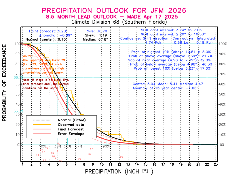 [New Forecast]