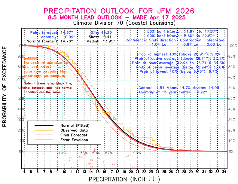 [New Forecast]