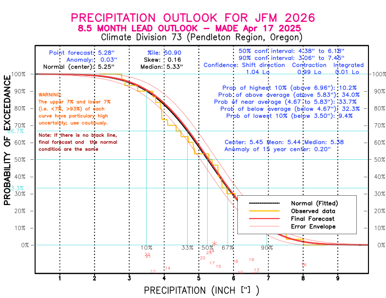 [New Forecast]