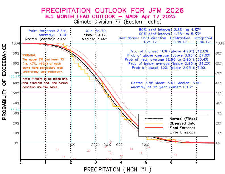 [New Forecast]