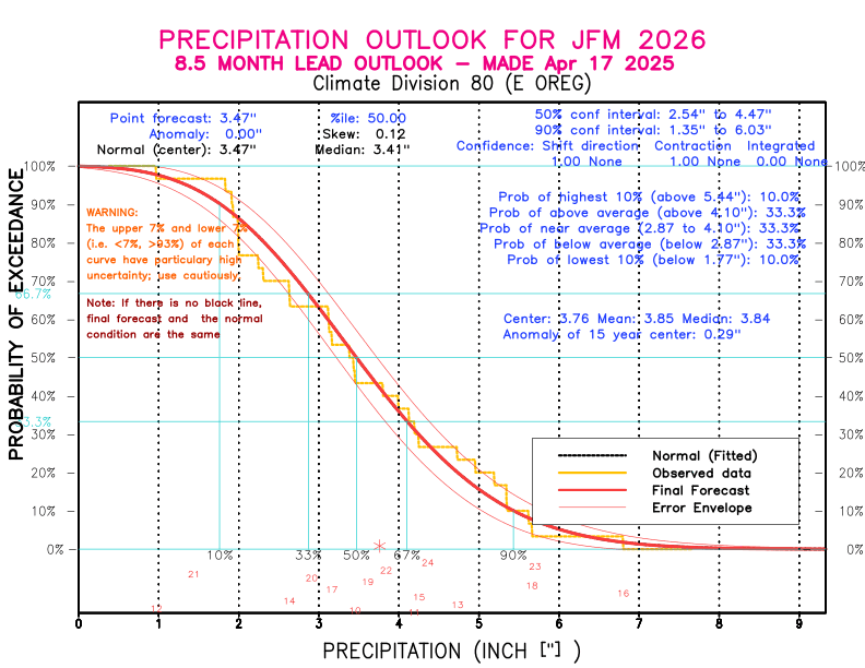 [New Forecast]