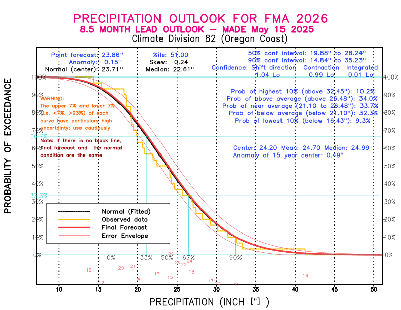 [New Forecast]