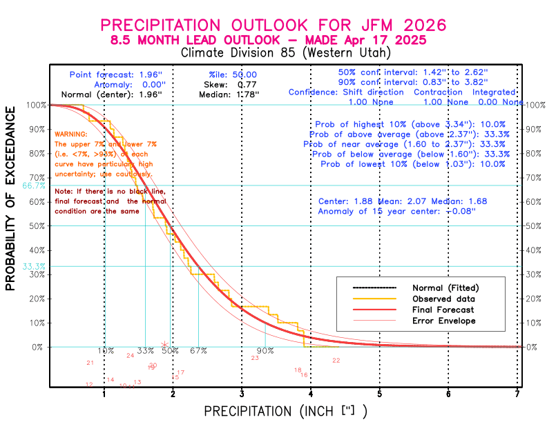 [New Forecast]