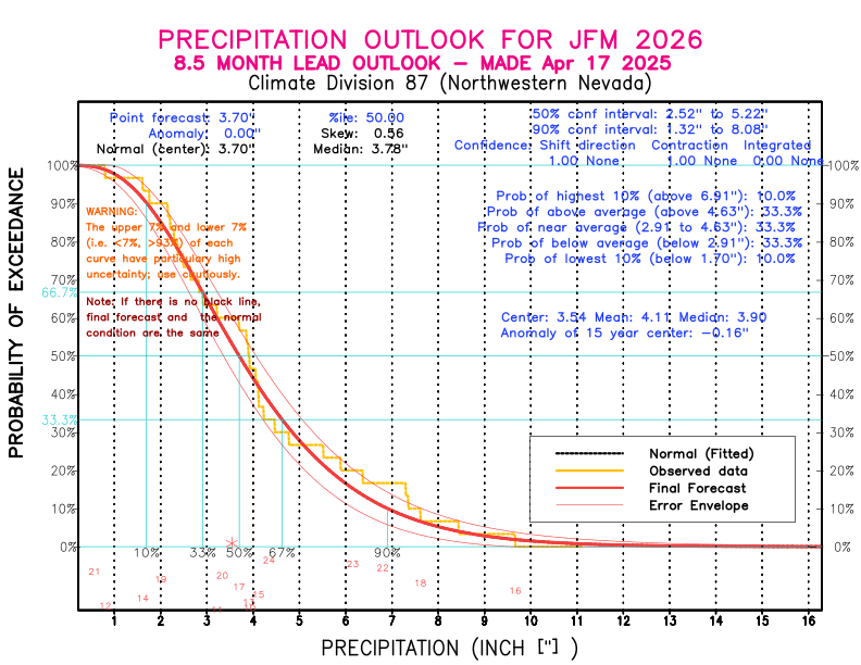 [New Forecast]