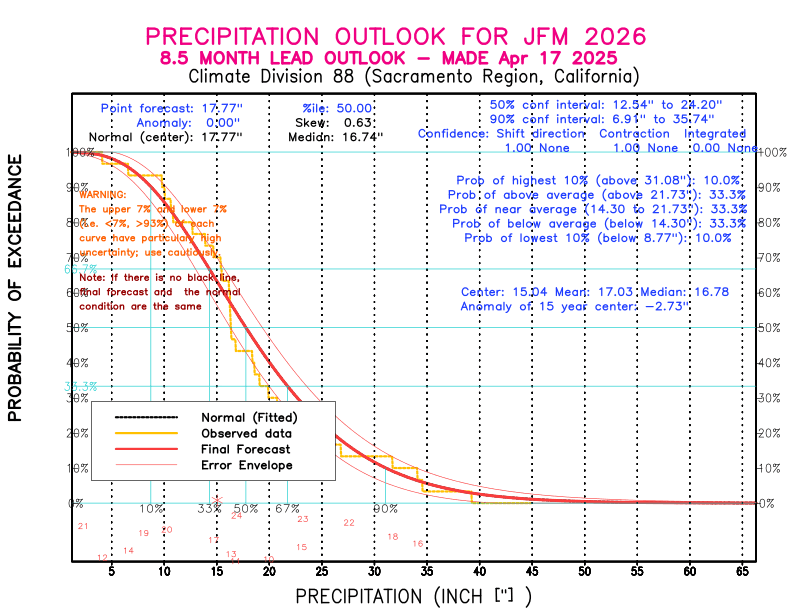 [New Forecast]