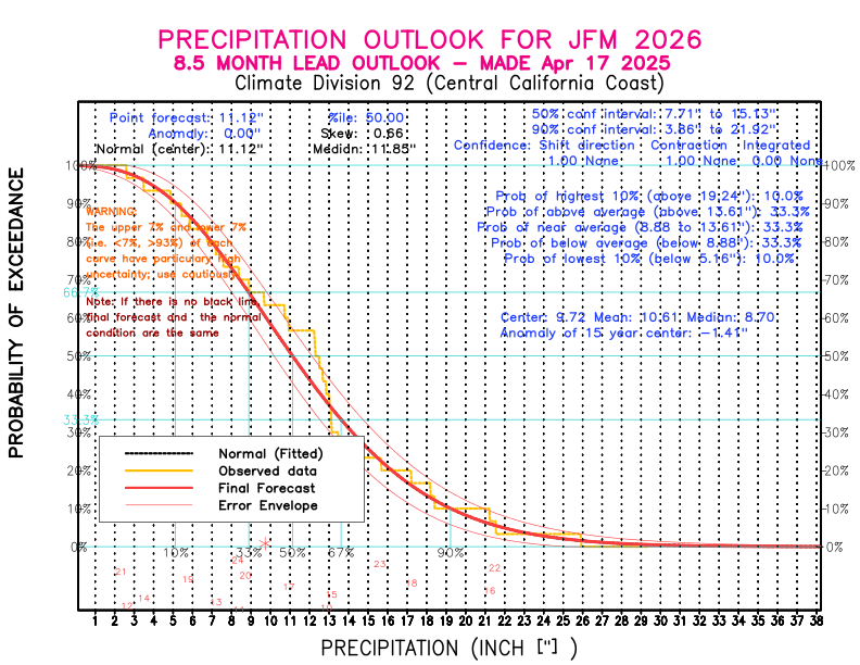 [New Forecast]