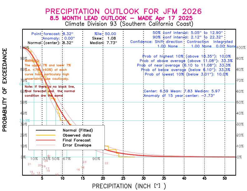 [New Forecast]