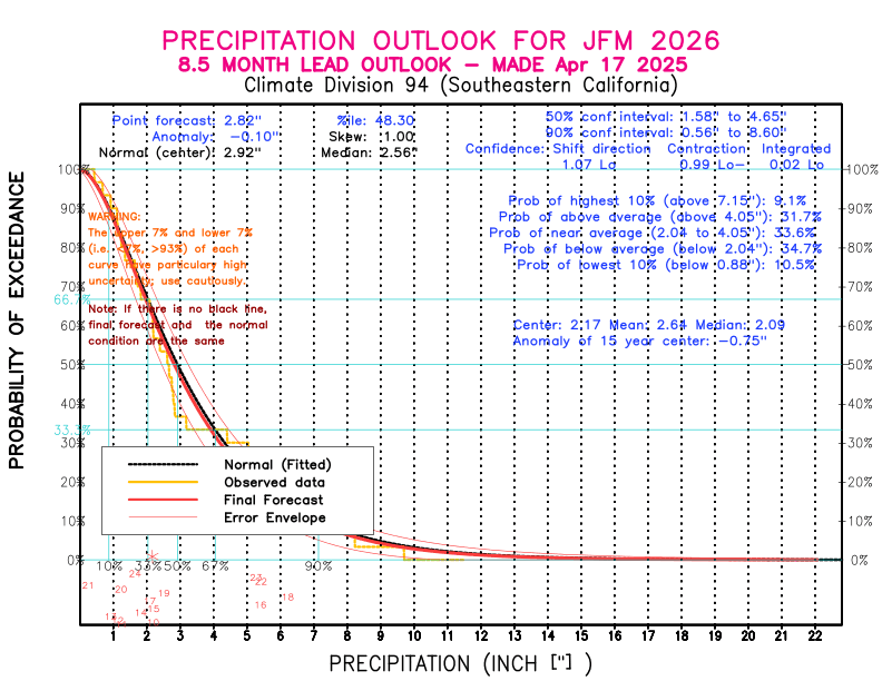 [New Forecast]