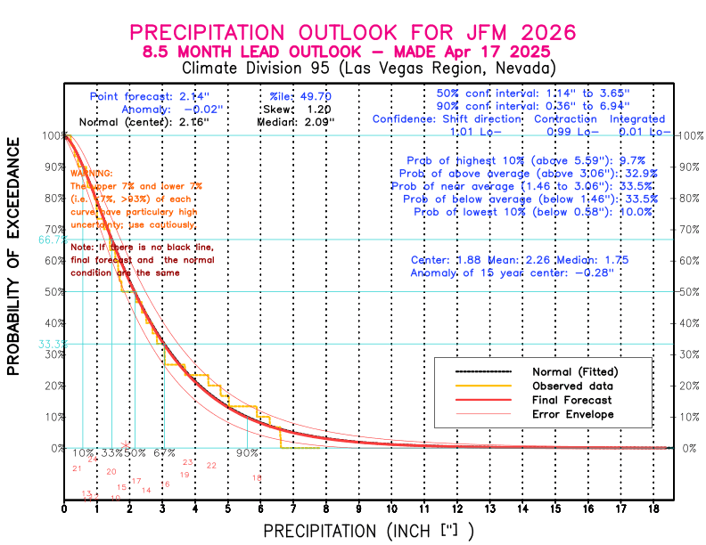 [New Forecast]