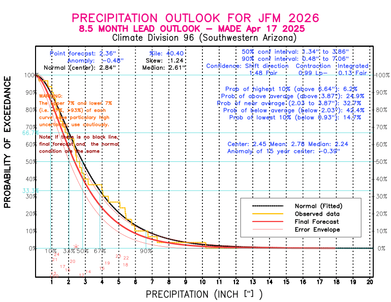 [New Forecast]