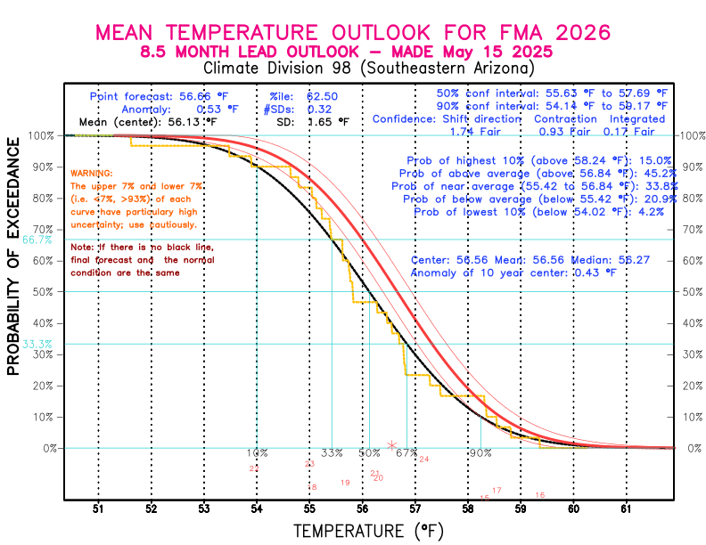 [New Forecast]