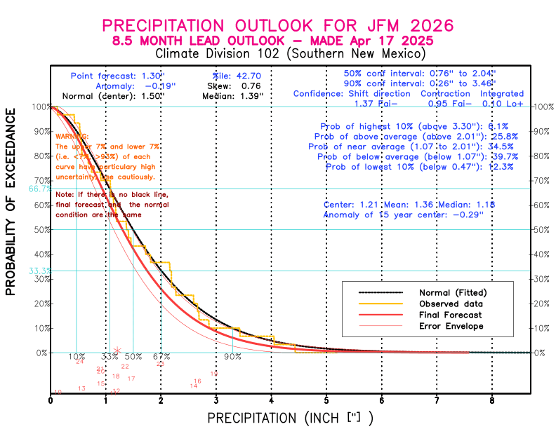 [New Forecast]