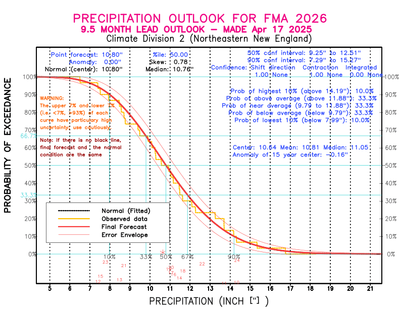 [New Forecast]