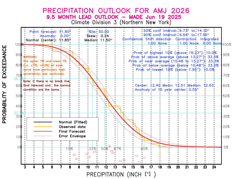 [New Forecast]