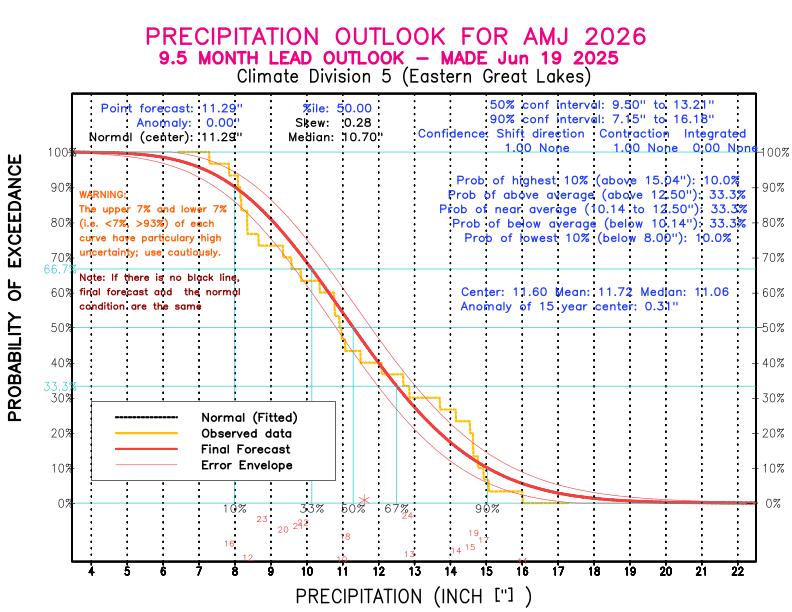 [New Forecast]