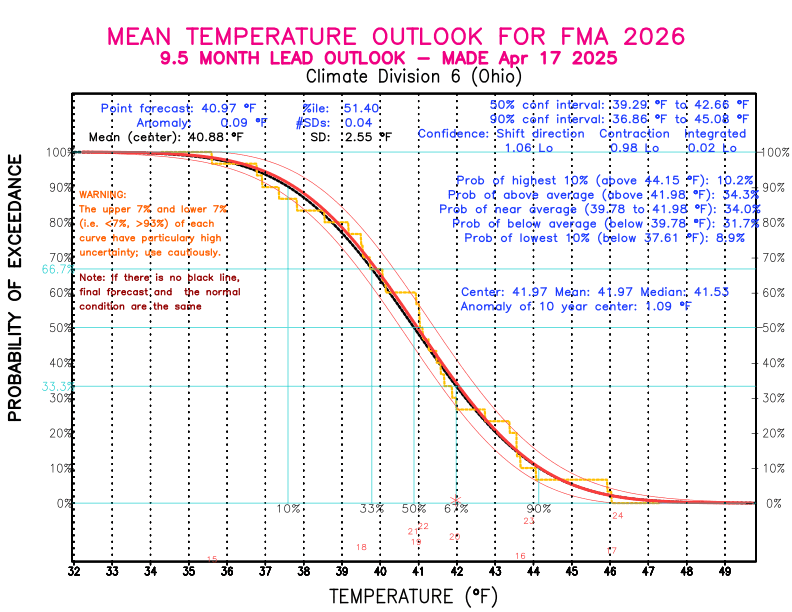 [New Forecast]